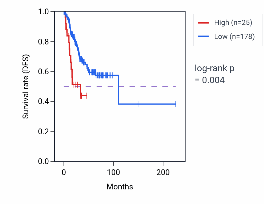 Kaplan&ndash;Meier survival curve for ZFY RNA-high vs -low samples in UCEC.
