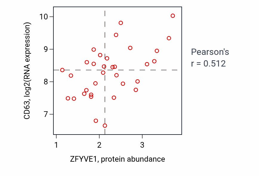 Per-sample scatter of ZFYVE1 vs CD63 in LUNG_SCLC (Pearson r = 0.51).