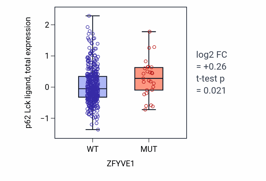 Box plot of p62 Lck ligand in ZFYVE1-low vs ZFYVE1-high samples in UCEC.