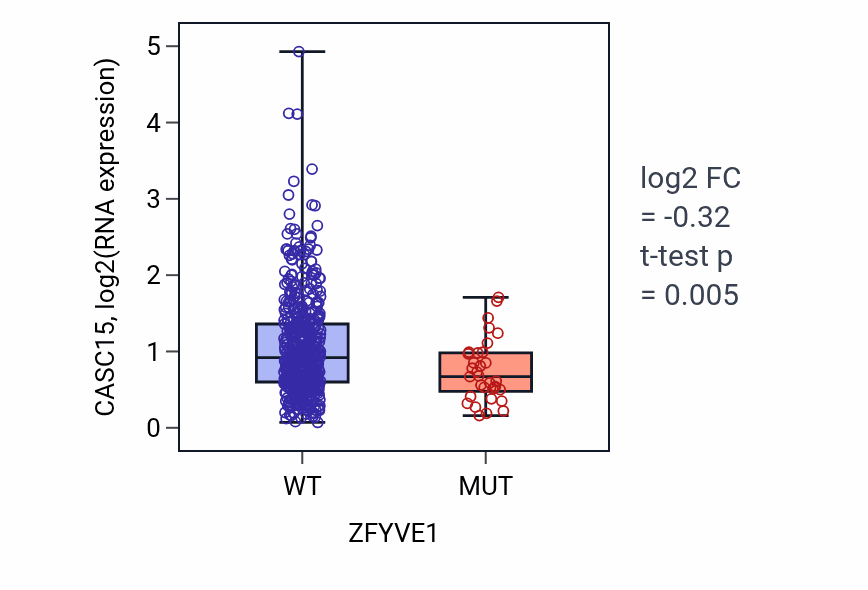 Box plot of CASC15 in ZFYVE1-low vs ZFYVE1-high samples in UCEC.