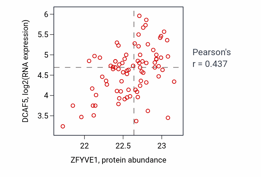 Per-sample scatter of ZFYVE1 vs DCAF5 in OV (Pearson r = 0.44).