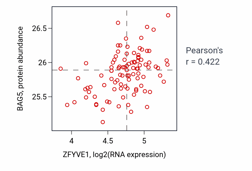 Per-sample scatter of ZFYVE1 vs BAG5 in GBM (Pearson r = 0.42).