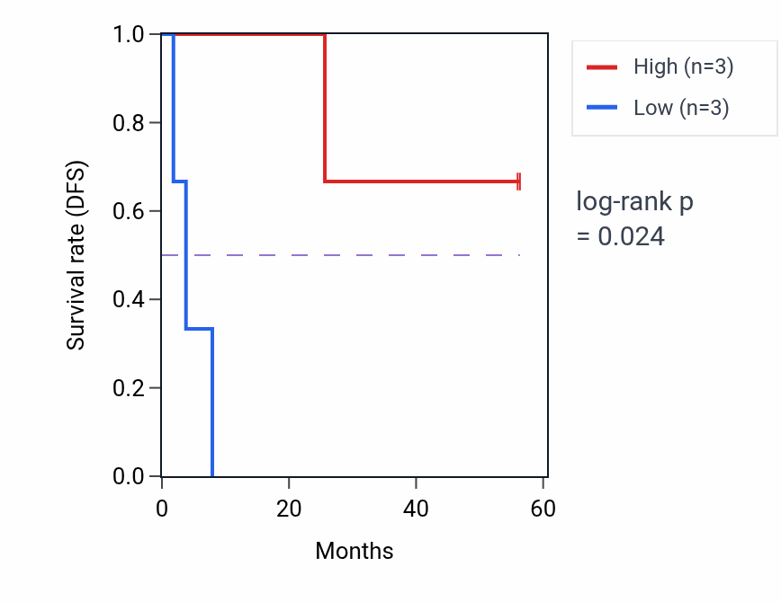 Kaplan&ndash;Meier survival curve for ZFYVE1 mass-spec protein-high vs -low samples in CCRCC.