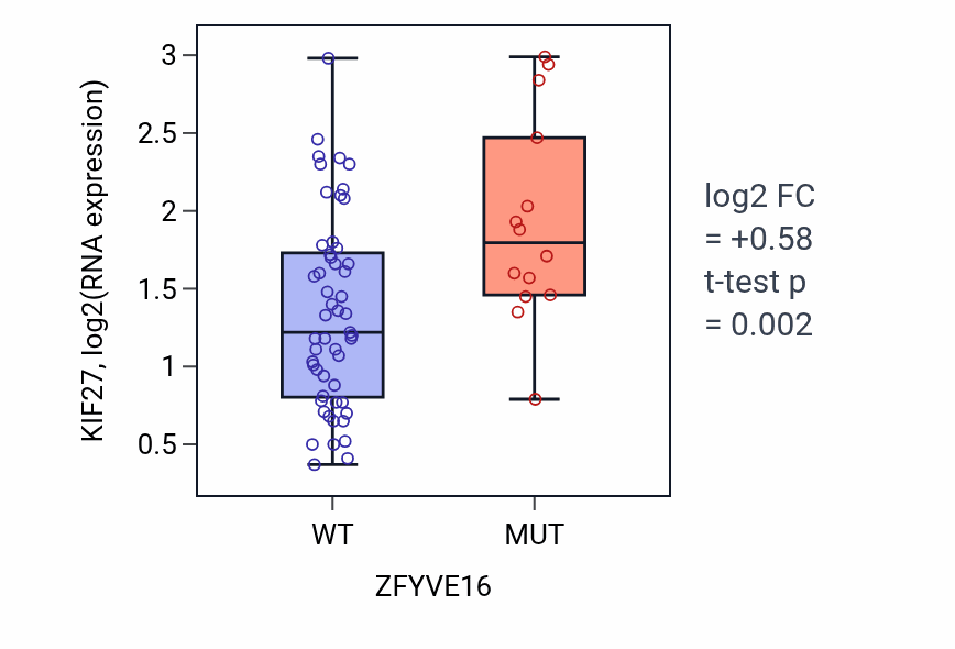 Box plot of KIF27 in ZFYVE16-low vs ZFYVE16-high samples in LARGE_INTESTINE.