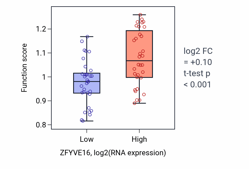 Box plot of Positive regulation of maintenance of sister chromatid cohesion in ZFYVE16-low vs ZFYVE16-high samples in SOFT_TISSUE.