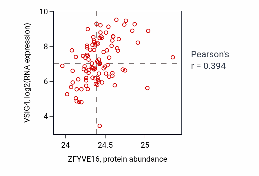 Per-sample scatter of ZFYVE16 vs VSIG4 in GBM (Pearson r = 0.39).