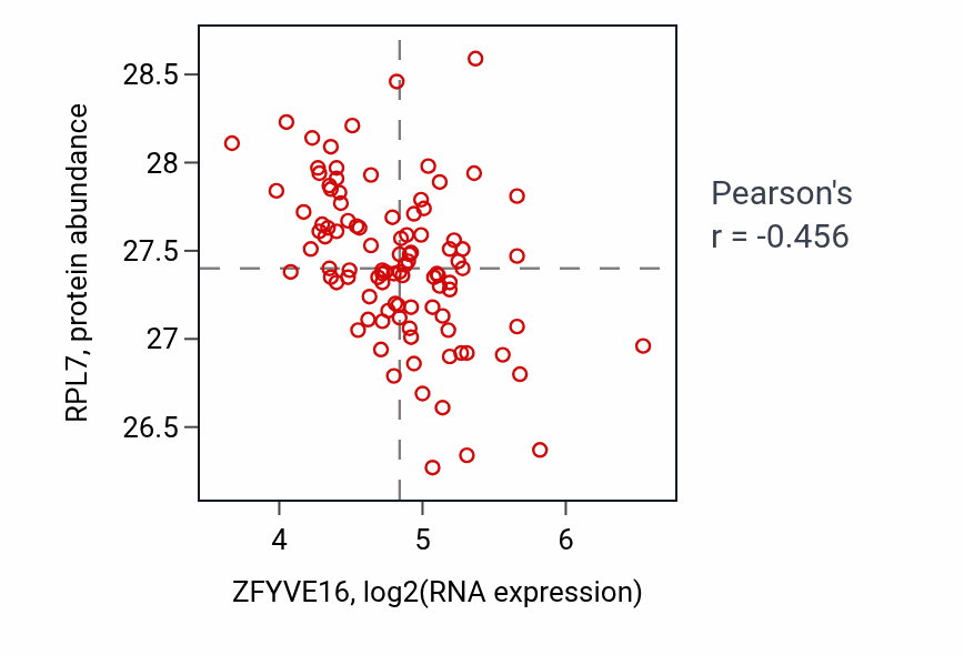 Per-sample scatter of ZFYVE16 vs RPL7 in GBM (Pearson r = -0.46).