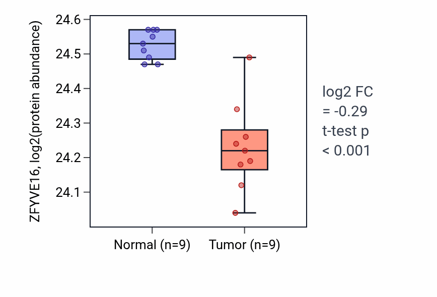 Tumor-vs-normal mass-spec protein box plot for ZFYVE16 in LSCC.