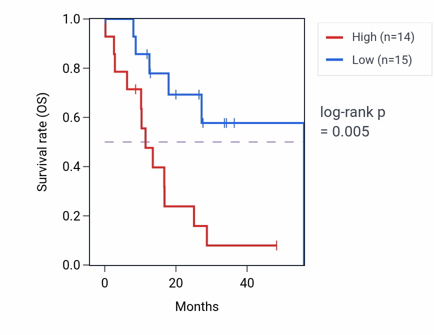 Kaplan&ndash;Meier survival curve for ZFYVE16 mass-spec protein-high vs -low samples in GBM.