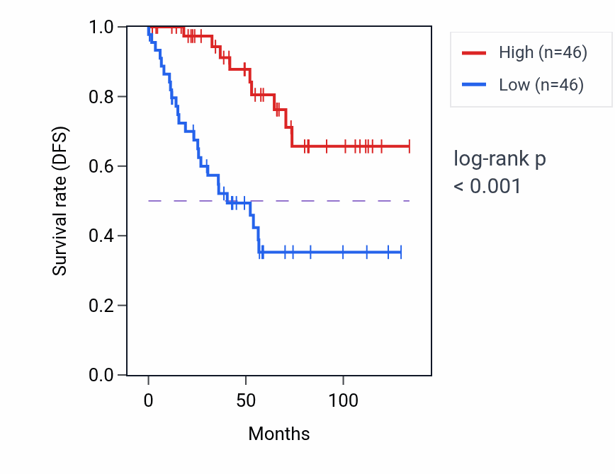 Kaplan&ndash;Meier survival curve for ZFYVE16 RNA-high vs -low samples in KIRC.