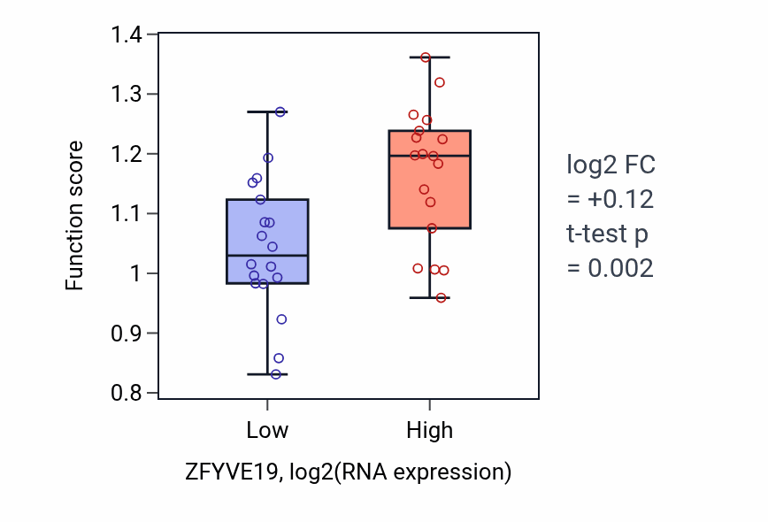 Box plot of Mitotic cytokinesis checkpoint signaling in ZFYVE19-low vs ZFYVE19-high samples in URINARY_TRACT.