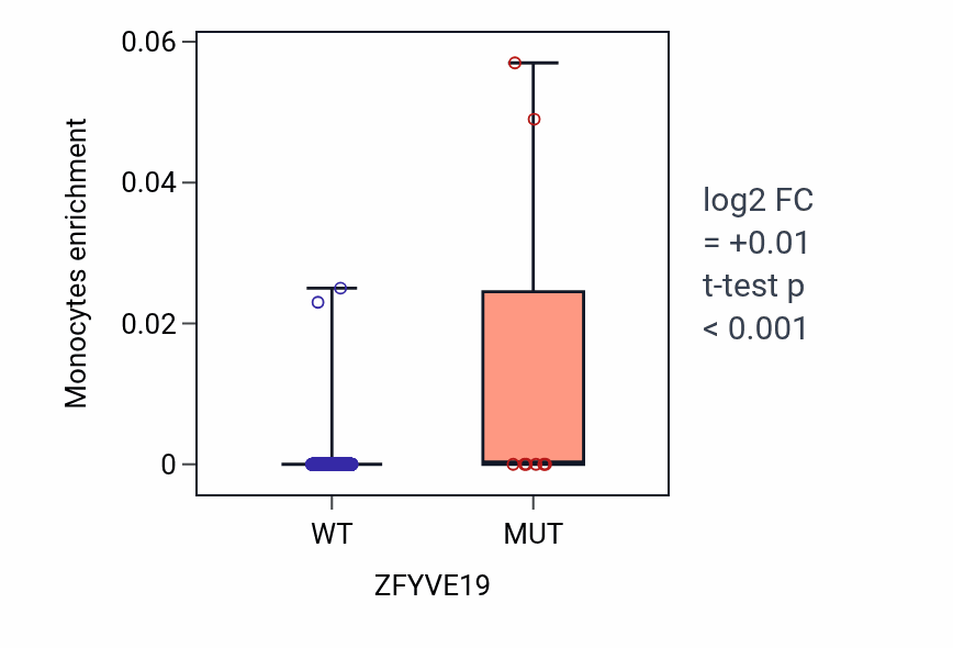 Box plot of Monocytes in ZFYVE19-low vs ZFYVE19-high samples in SKCM.