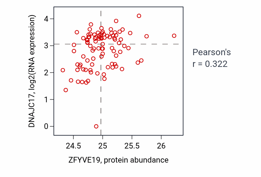 Per-sample scatter of ZFYVE19 vs DNAJC17 in UCEC (Pearson r = 0.32).