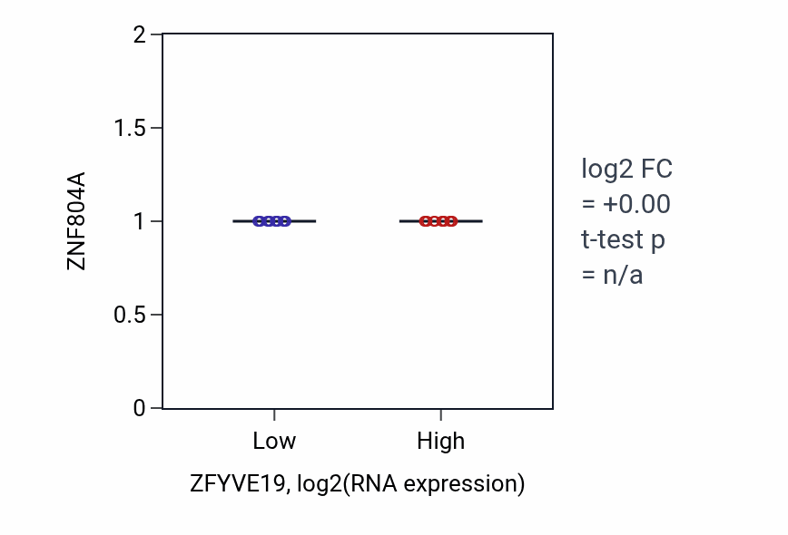 Box plot of ZNF804A in ZFYVE19-low vs ZFYVE19-high samples in COAD.