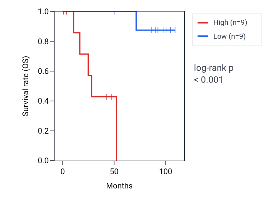 Kaplan&ndash;Meier survival curve for ZFYVE19 RNA expression in KICH: high vs low expression groups.