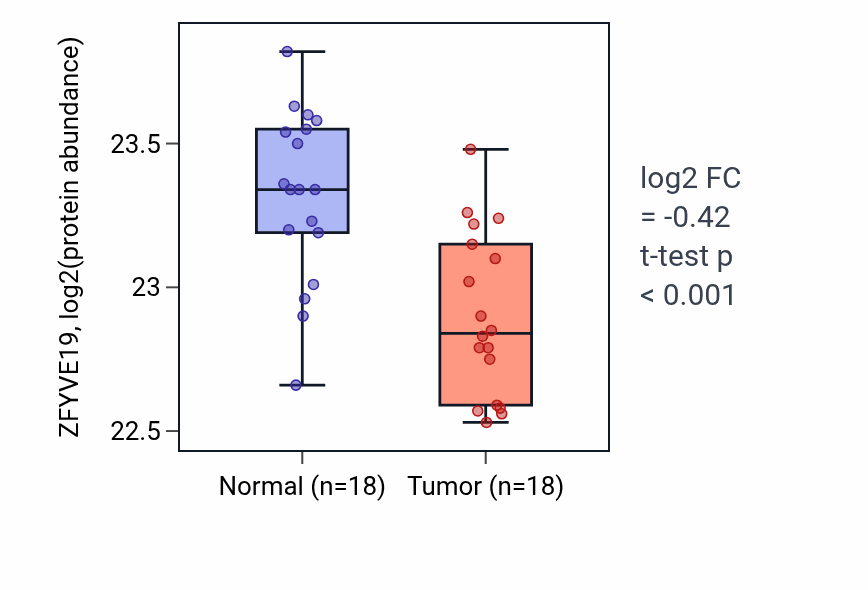 Tumor-vs-normal mass-spec protein box plot for ZFYVE19 in COAD.