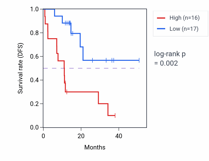 Kaplan&ndash;Meier survival curve for ZFYVE19 mass-spec protein-high vs -low samples in LUAD.