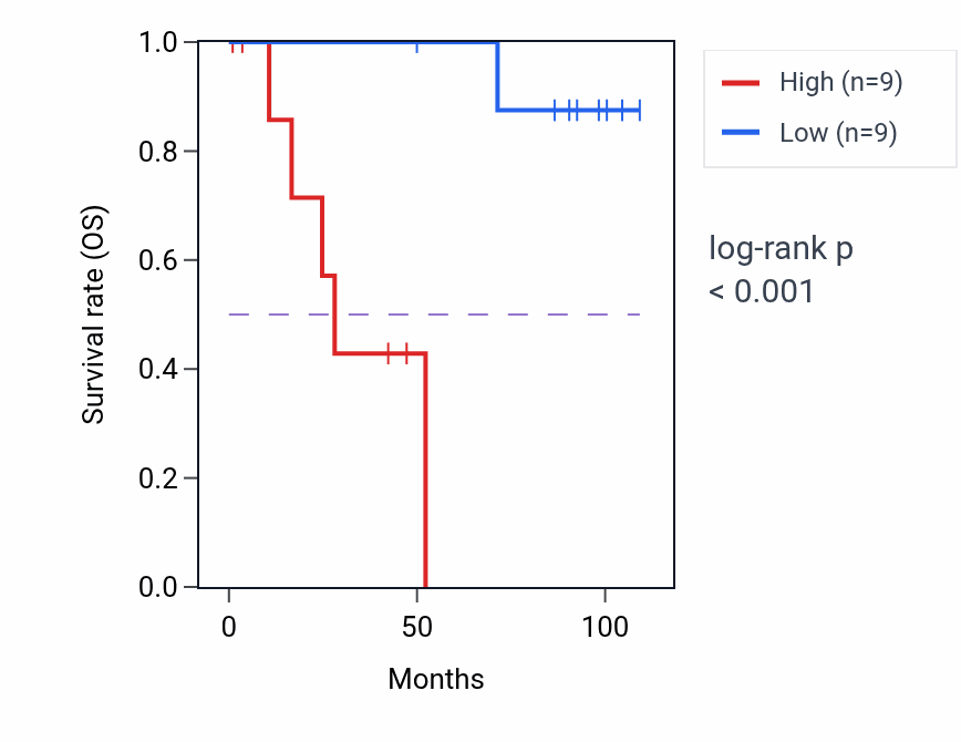 Kaplan&ndash;Meier survival curve for ZFYVE19 RNA-high vs -low samples in KICH.