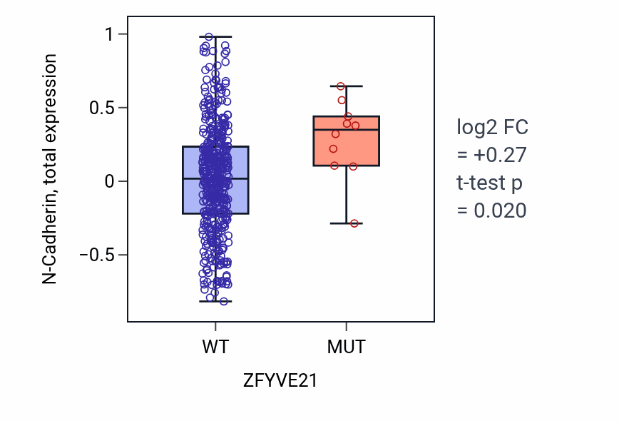 Box plot of N-Cadherin in ZFYVE21-low vs ZFYVE21-high samples in UCEC.