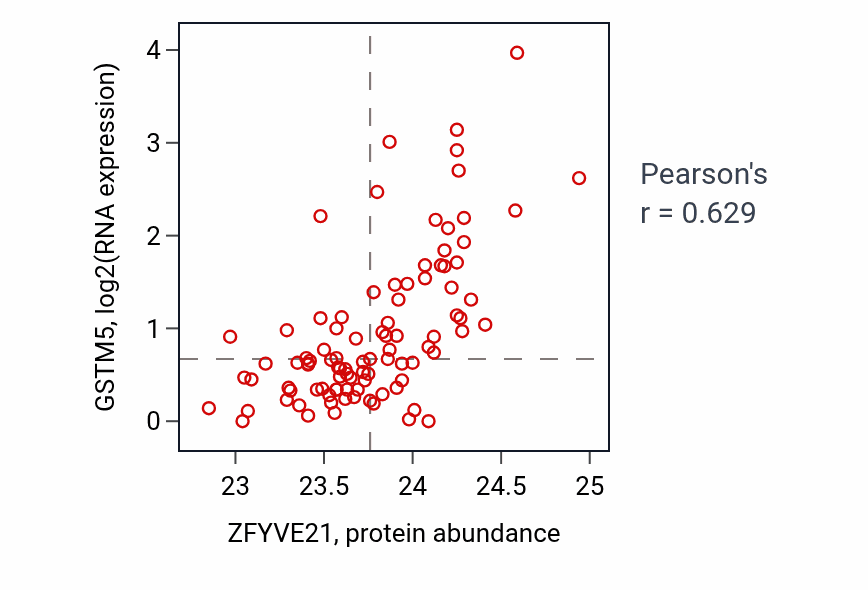 Per-sample scatter of ZFYVE21 vs GSTM5 in UCEC (Pearson r = 0.63).