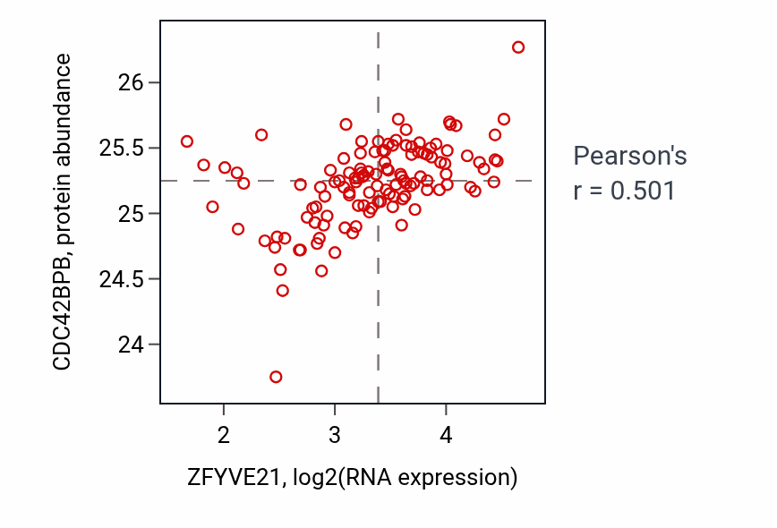 Per-sample scatter of ZFYVE21 vs CDC42BPB in BRCA (Pearson r = 0.50).