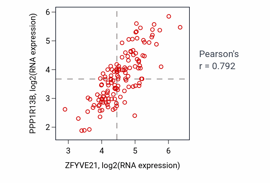 Per-sample scatter of ZFYVE21 vs PPP1R13B in TGCT (Pearson r = 0.79).