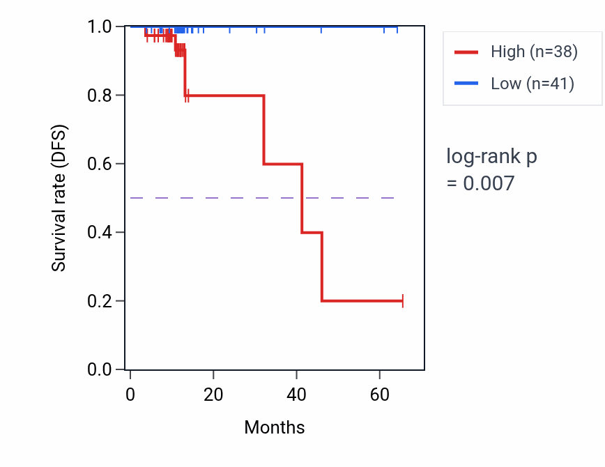Kaplan&ndash;Meier survival curve for ZFYVE21 mass-spec protein-high vs -low samples in OV.