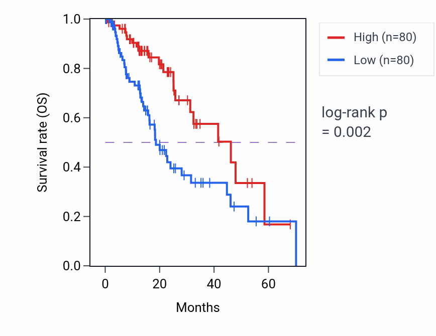 Kaplan&ndash;Meier survival curve for ZFYVE21 RNA-high vs -low samples in ESCA.