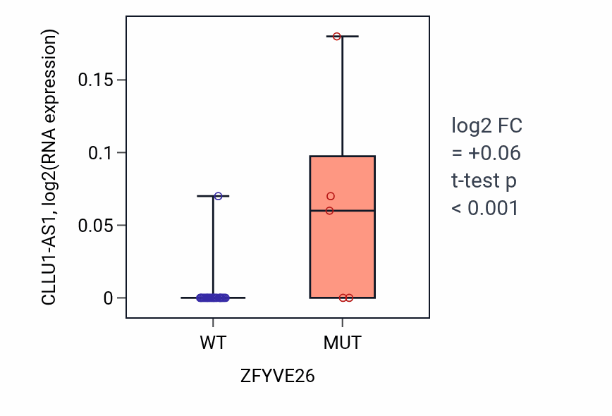 Box plot of CLLU1-AS1 in ZFYVE26-low vs ZFYVE26-high samples in OESOPHAGUS.