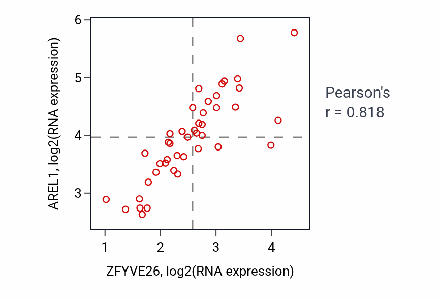 Per-sample scatter of ZFYVE26 vs AREL1 in UPPER_AERODIGESTIVE_TRACT (Pearson r = 0.82).