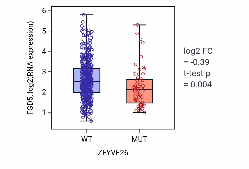 Box plot of FGD5 in ZFYVE26-low vs ZFYVE26-high samples in UCEC.