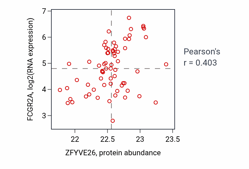 Per-sample scatter of ZFYVE26 vs FCGR2A in COAD (Pearson r = 0.40).