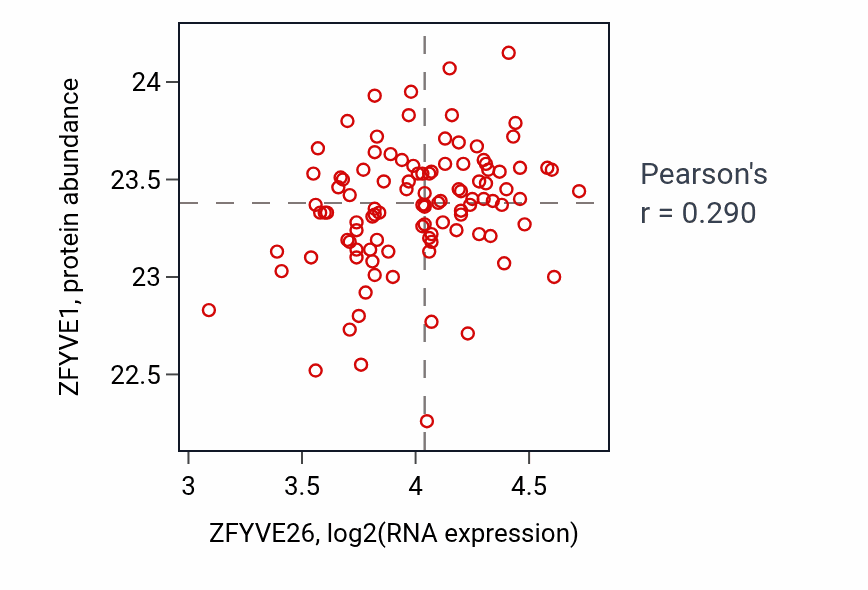 Per-sample scatter of ZFYVE26 vs ZFYVE1 in PDAC (Pearson r = 0.29).