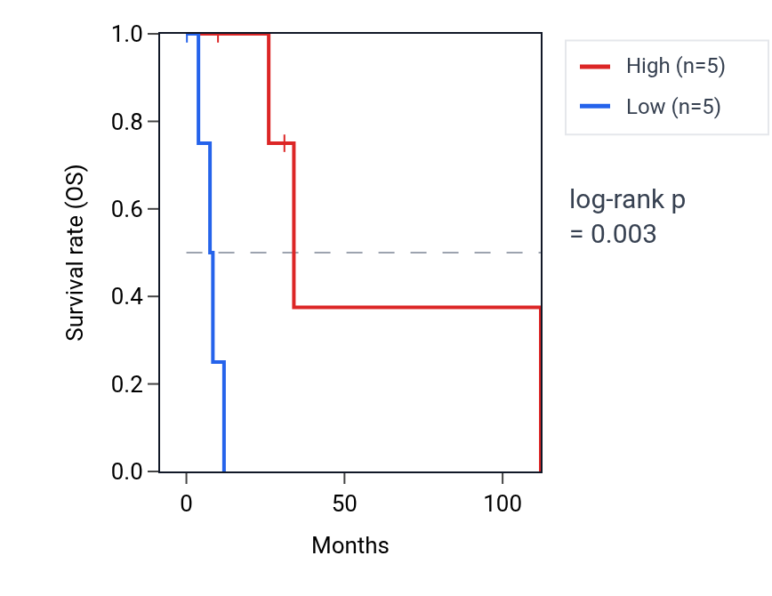 Kaplan&ndash;Meier survival curve for ZFYVE26 RNA expression in BRCA: high vs low expression groups.