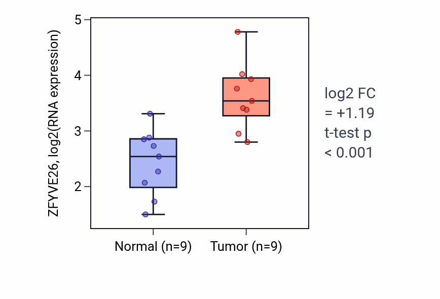 Tumor-vs-normal expression box plot for ZFYVE26 RNA in HNSC.