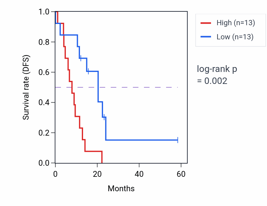 Kaplan&ndash;Meier survival curve for ZFYVE26 mass-spec protein-high vs -low samples in PDAC.