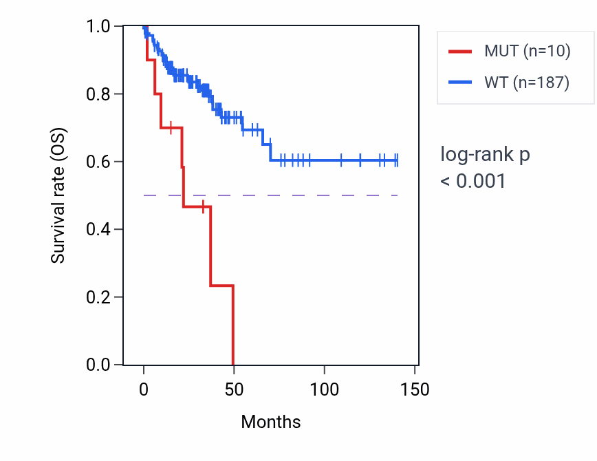 Kaplan&ndash;Meier survival curve for ZFYVE26 mutant vs wild-type samples in COAD.