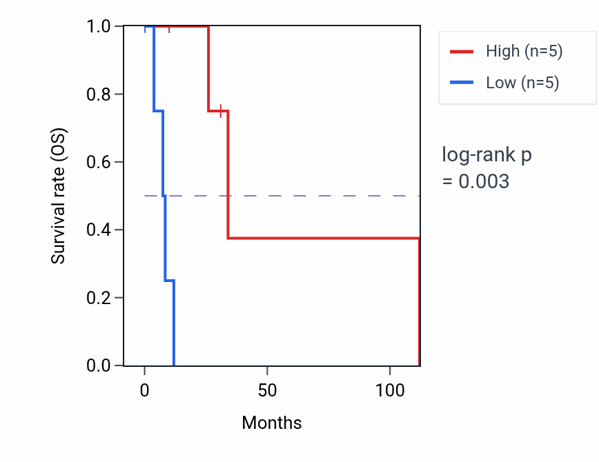 Kaplan&ndash;Meier survival curve for ZFYVE26 RNA-high vs -low samples in BRCA.