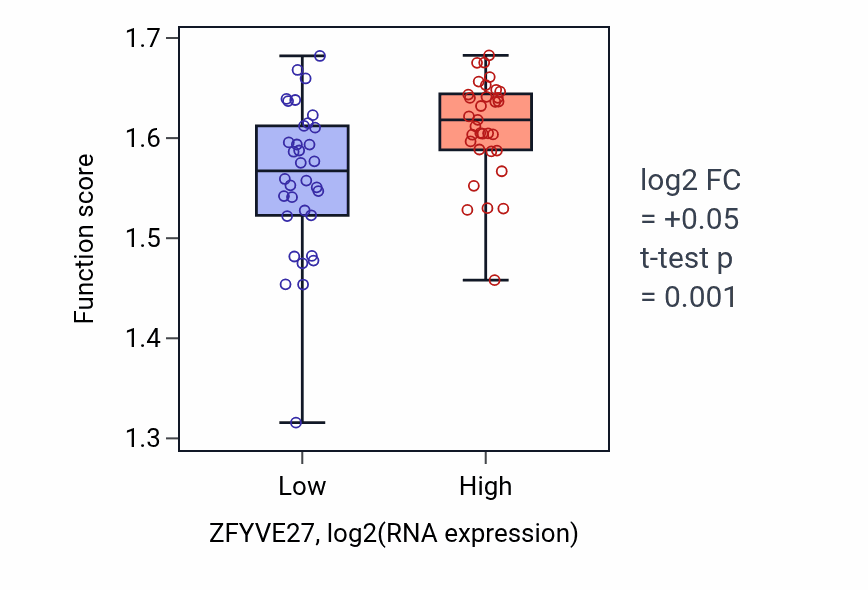 Box plot of Viral translational termination-reinitiation in ZFYVE27-low vs ZFYVE27-high samples in LARGE_INTESTINE.