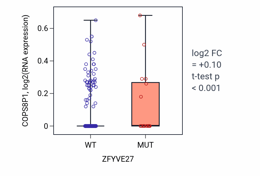 Box plot of COPS8P1 in ZFYVE27-low vs ZFYVE27-high samples in UCEC.