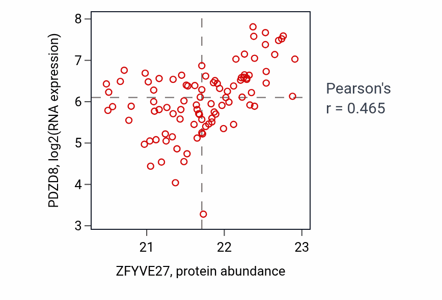Per-sample scatter of ZFYVE27 vs PDZD8 in UCEC (Pearson r = 0.47).