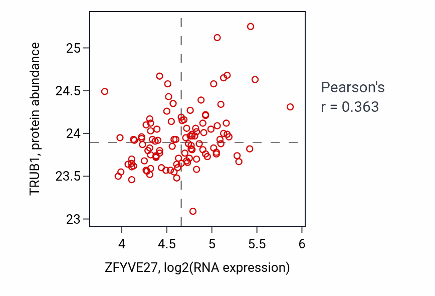 Per-sample scatter of ZFYVE27 vs TRUB1 in LSCC (Pearson r = 0.36).