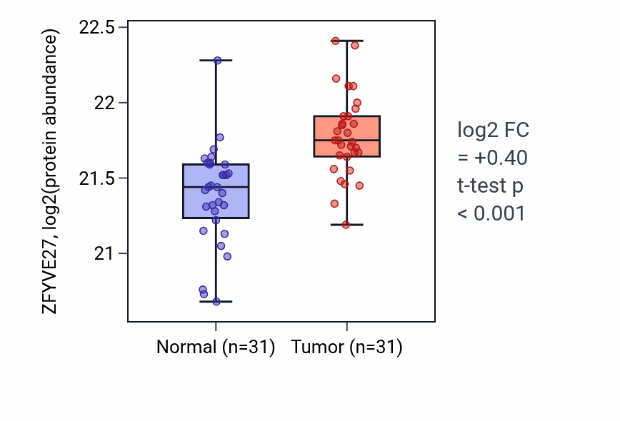 Tumor-vs-normal mass-spec protein box plot for ZFYVE27 in LUAD.