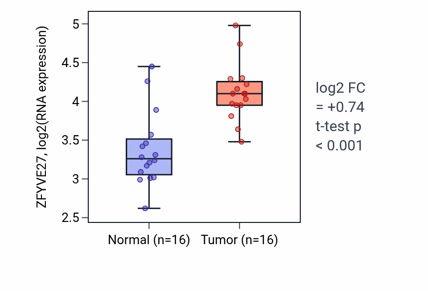 Tumor-vs-normal expression box plot for ZFYVE27 RNA in HNSC.