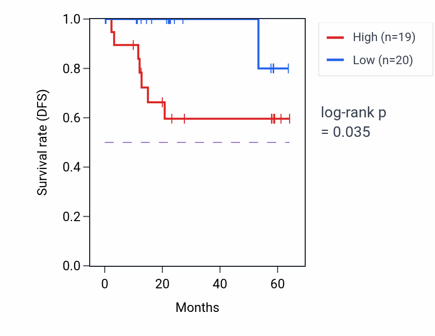 Kaplan&ndash;Meier survival curve for ZFYVE27 mass-spec protein-high vs -low samples in CCRCC.