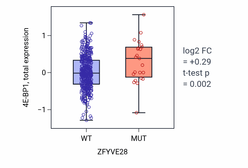 Box plot of 4E-BP1 in ZFYVE28-low vs ZFYVE28-high samples in UCEC.
