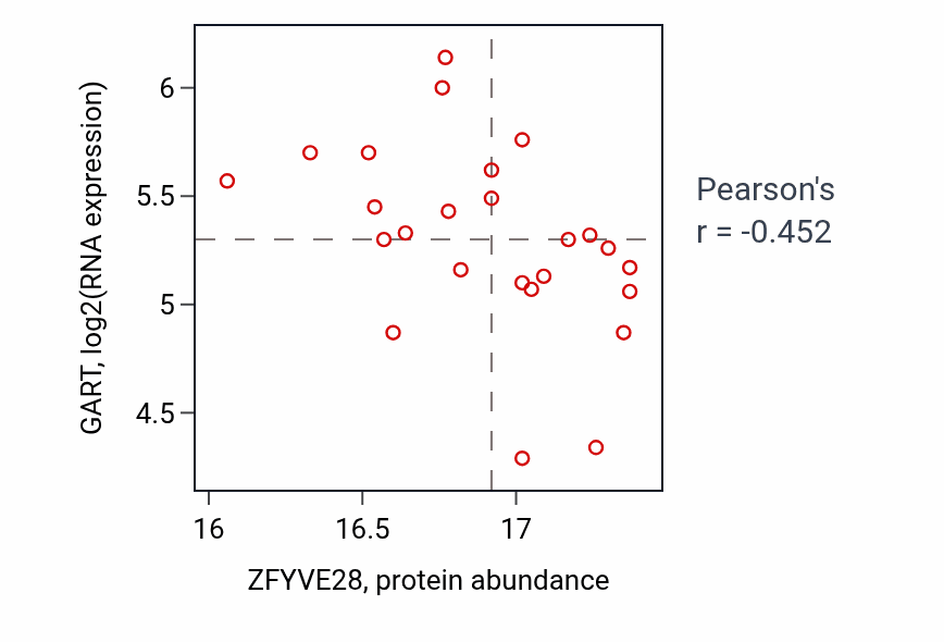 Per-sample scatter of ZFYVE28 vs GART in UCEC (Pearson r = -0.45).