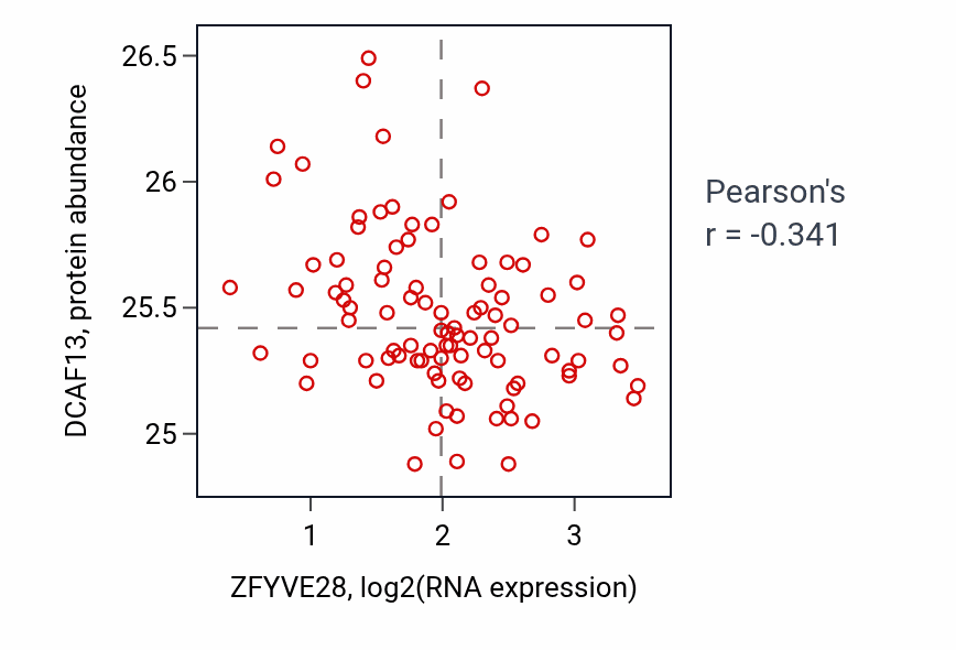 Per-sample scatter of ZFYVE28 vs DCAF13 in UCEC (Pearson r = -0.34).
