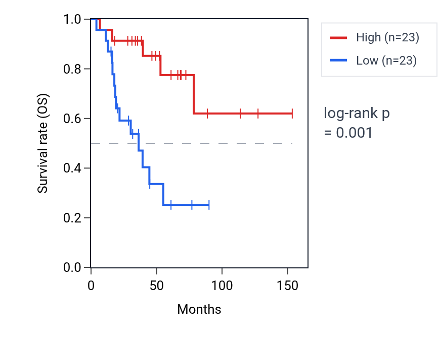 Kaplan&ndash;Meier survival curve for ZFYVE28 RNA expression in ACC: high vs low expression groups.