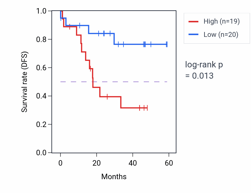 Kaplan&ndash;Meier survival curve for ZFYVE28 mass-spec protein-high vs -low samples in LSCC.